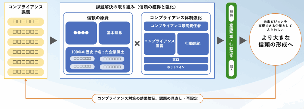 信頼創造モデルの例