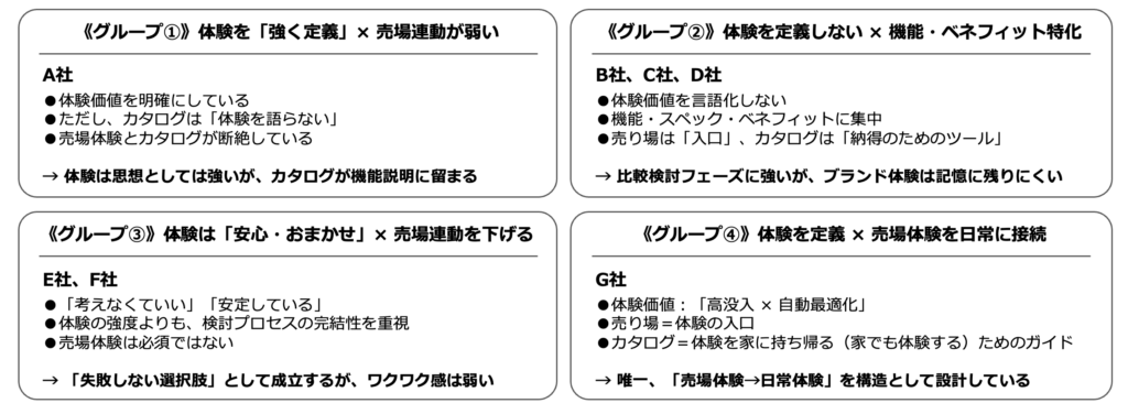 7社のカタログのグルーピング