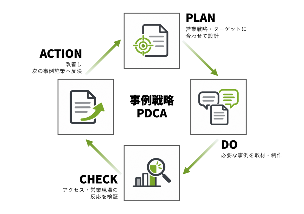事例戦略PDCA　説明図